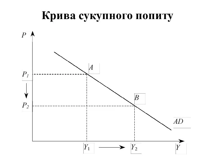 Крива сукупного попиту