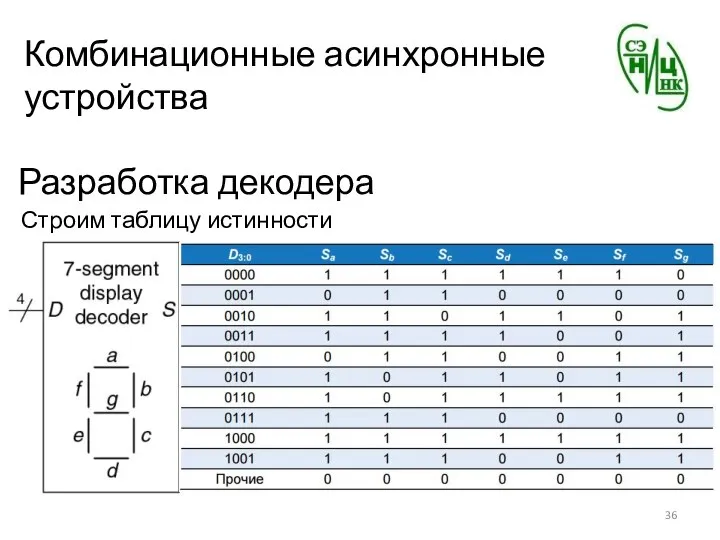 Комбинационные асинхронные устройства Разработка декодера Строим таблицу истинности