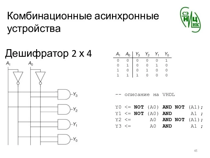 Комбинационные асинхронные устройства Дешифратор 2 х 4 -- описание на VHDL Y0 Y1 Y2 Y3