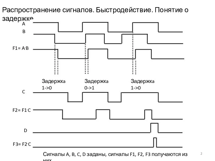 Распространение сигналов. Быстродействие. Понятие о задержке A B F1= A.B Задержкa