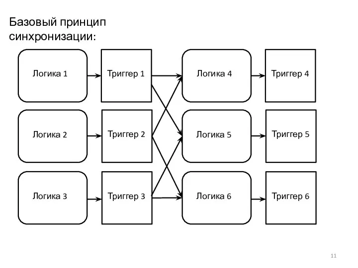 Базовый принцип синхронизации: