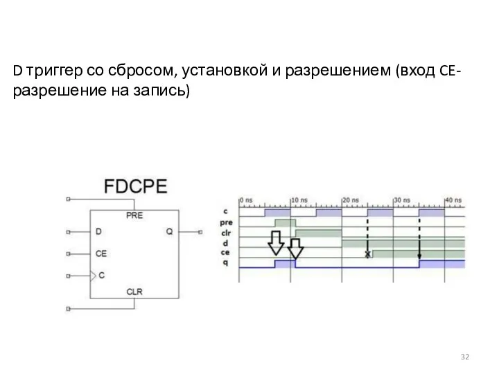 D триггер со сбросом, установкой и разрешением (вход CE-разрешение на запись)