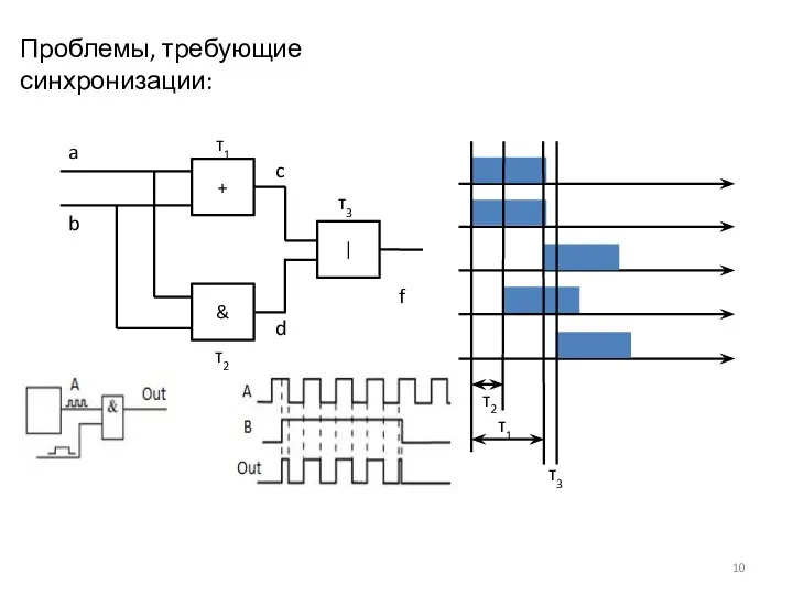 Проблемы, требующие синхронизации: f