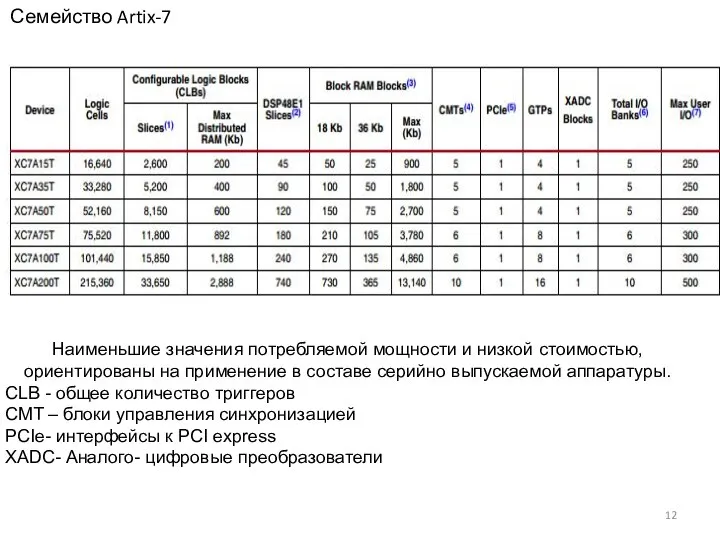 Семейство Artix-7 Наименьшие значения потребляемой мощности и низкой стоимостью, ориентированы на