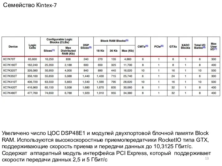 Семейство Кintex-7 Увеличено число ЦОС DSP48E1 и модулей двухпортовой блочной памяти