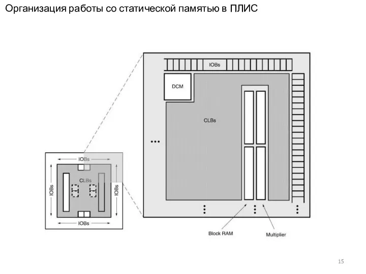 Организация работы со статической памятью в ПЛИС