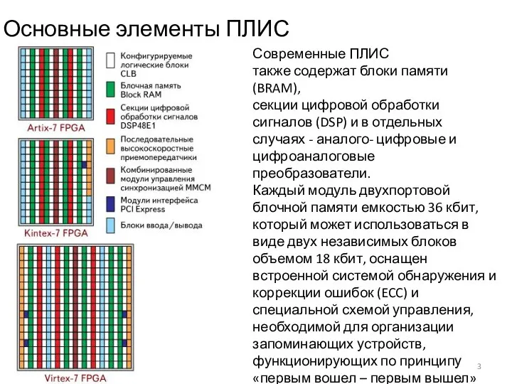 Основные элементы ПЛИС Современные ПЛИС также содержат блоки памяти (BRAM), секции