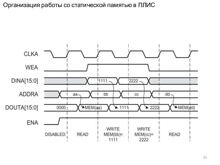 Организация работы со статической памятью в ПЛИС