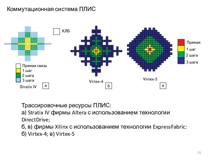 Коммутационная система ПЛИС Трассировочные ресурсы ПЛИС: а) Stratix IV фирмы Altera