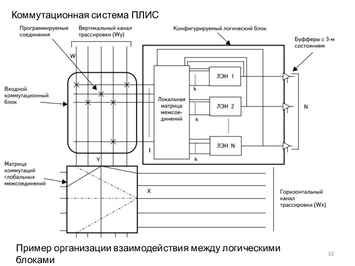 Коммутационная система ПЛИС Пример организации взаимодействия между логическими блоками