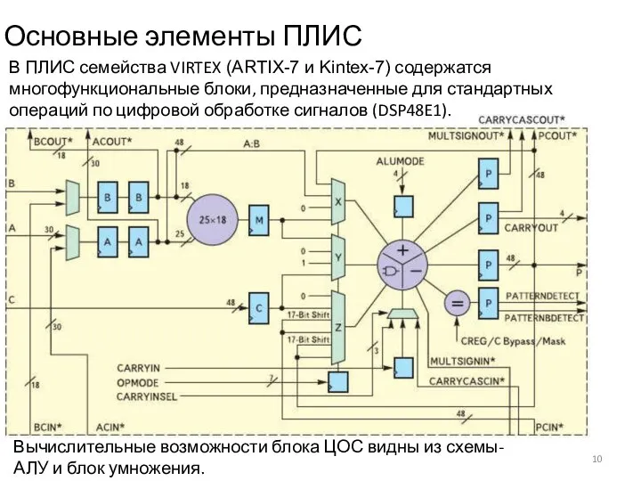 Основные элементы ПЛИС В ПЛИС семейства VIRTEX (ARTIX-7 и Kintex-7) содержатся