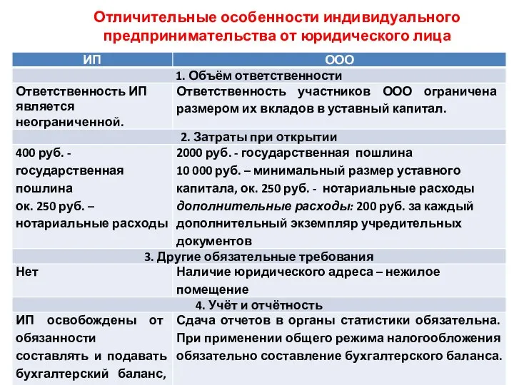 Отличительные особенности индивидуального предпринимательства от юридического лица