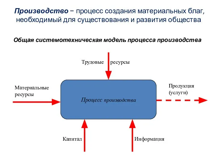 Производство − процесс создания материальных благ, необходимый для существования и развития