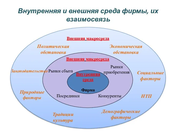 Внешняя макросреда Внешняя микросреда Внутренняя и внешняя среда фирмы, их взаимосвязь