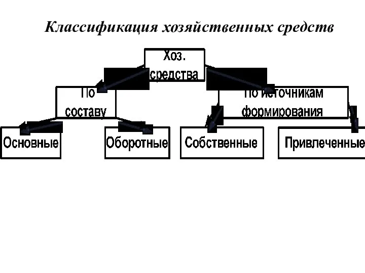 Классификация хозяйственных средств