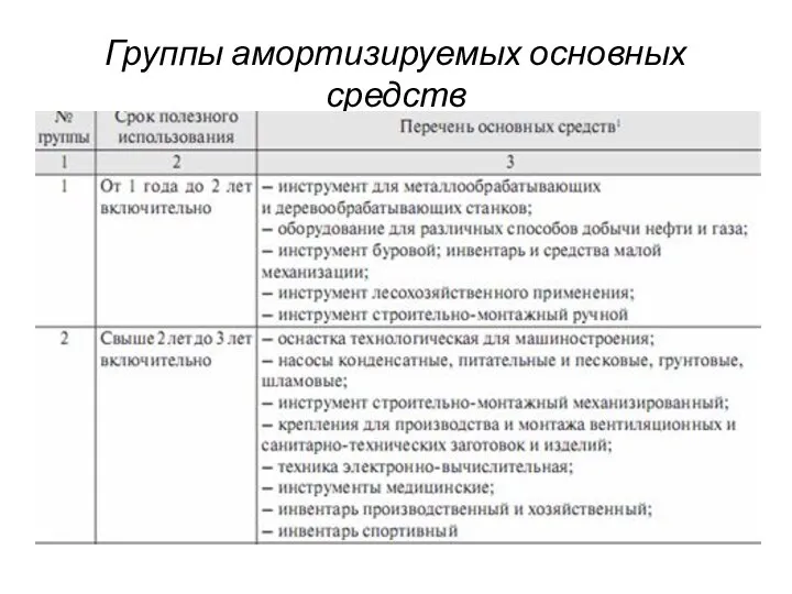 Группы амортизируемых основных средств