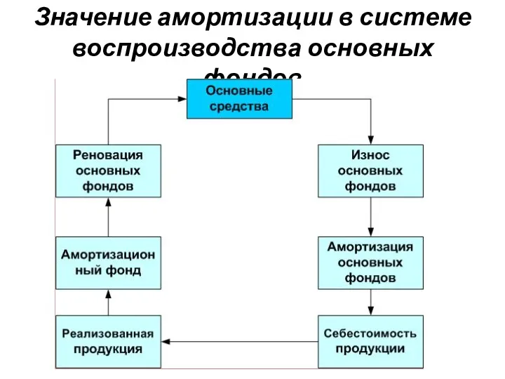 Значение амортизации в системе воспроизводства основных фондов