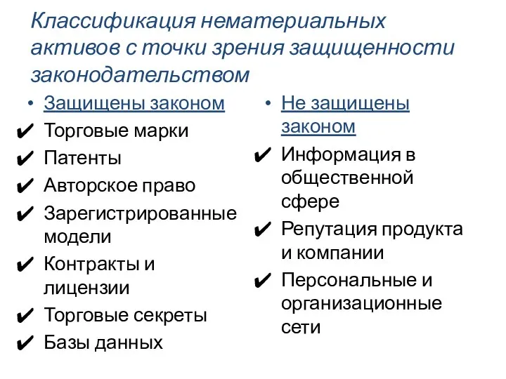 Классификация нематериальных активов с точки зрения защищенности законодательством Защищены законом Торговые