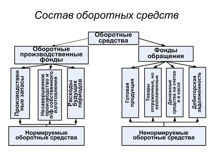 Состав оборотных средств