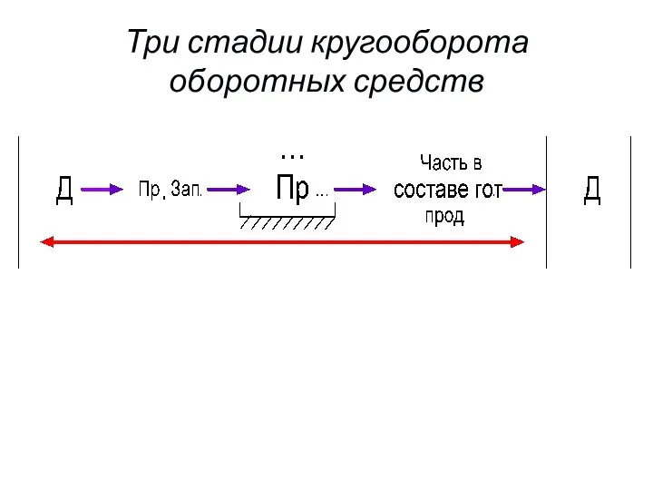 Три стадии кругооборота оборотных средств