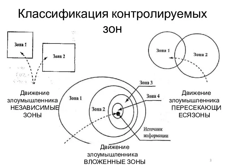 Классификация контролируемых зон Движение злоумышленника НЕЗАВИСИМЫЕ ЗОНЫ Движение злоумышленника ПЕРЕСЕКАЮЩИЕСЯЗОНЫ Движение злоумышленника ВЛОЖЕННЫЕ ЗОНЫ