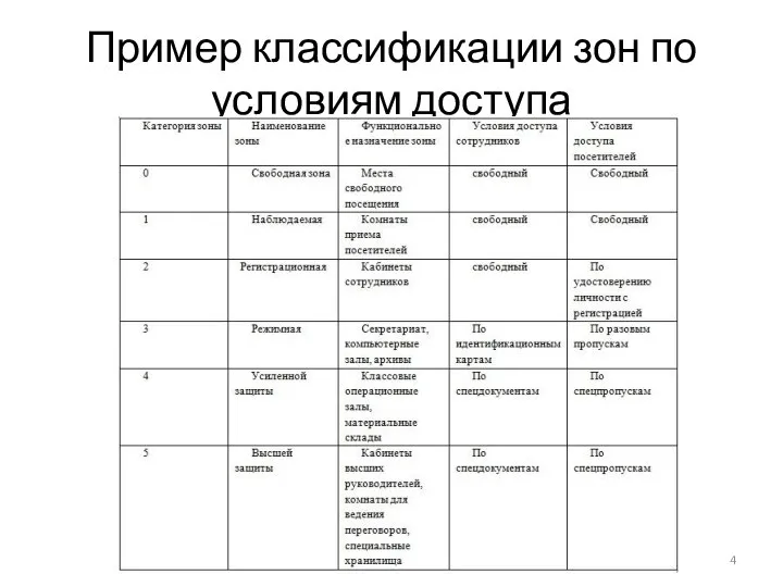 Пример классификации зон по условиям доступа