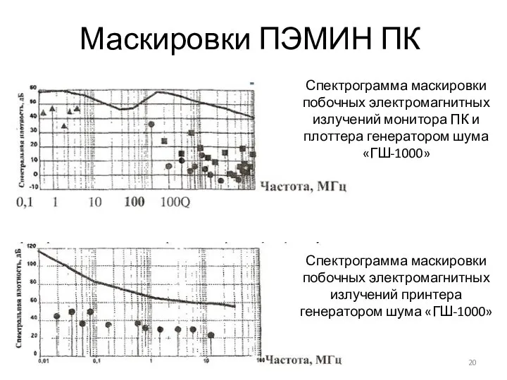 Маскировки ПЭМИН ПК Спектрограмма маскировки побочных электромагнитных излучений монитора ПК и