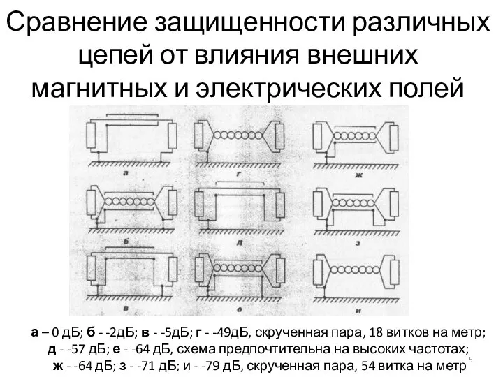 Сравнение защищенности различных цепей от влияния внешних магнитных и электрических полей