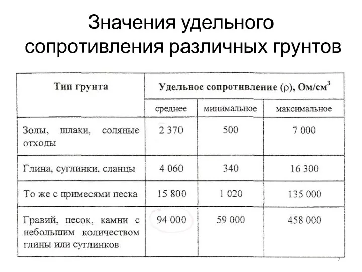 Значения удельного сопротивления различных грунтов