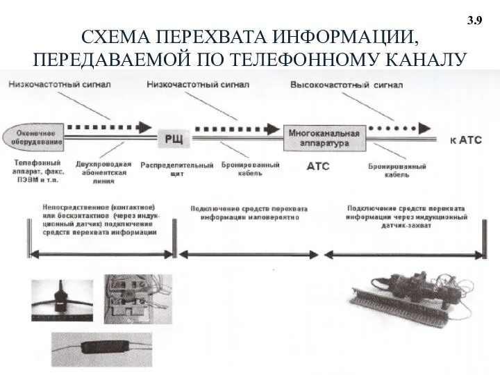 3.9 СХЕМА ПЕРЕХВАТА ИНФОРМАЦИИ, ПЕРЕДАВАЕМОЙ ПО ТЕЛЕФОННОМУ КАНАЛУ