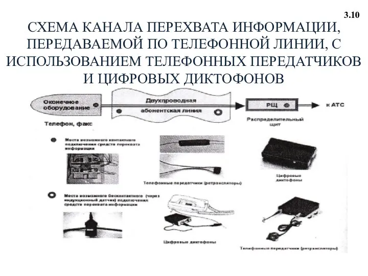 3.10 СХЕМА КАНАЛА ПЕРЕХВАТА ИНФОРМАЦИИ, ПЕРЕДАВАЕМОЙ ПО ТЕЛЕФОННОЙ ЛИНИИ, С ИСПОЛЬЗОВАНИЕМ ТЕЛЕФОННЫХ ПЕРЕДАТЧИКОВ И ЦИФРОВЫХ ДИКТОФОНОВ