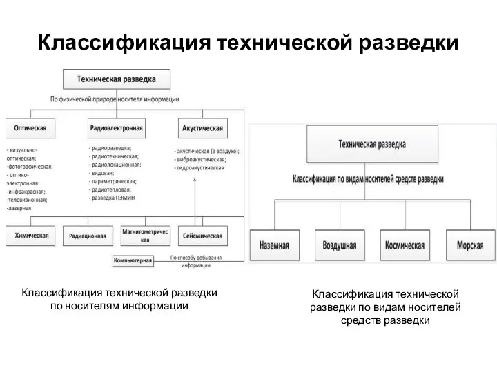 Классификация технической разведки Классификация технической разведки по носителям информации Классификация технической