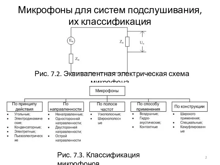 Микрофоны для систем подслушивания, их классификация Рис. 7.2. Эквивалентная электрическая схема микрофона Рис. 7.3. Классификация микрофонов