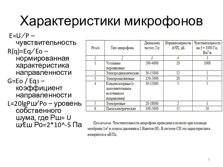 Характеристики микрофонов E=U ∕ P –чувствительность R(q)=Eq ∕ Eo – нормированная