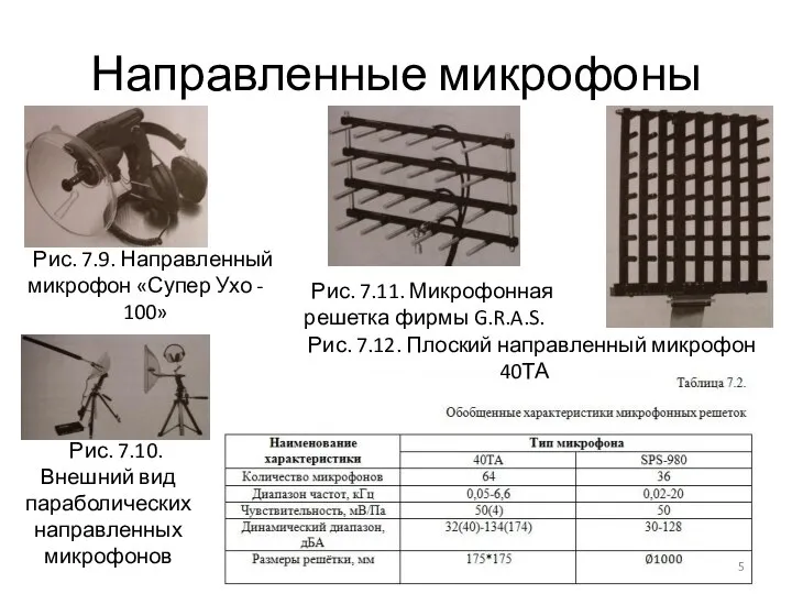 Направленные микрофоны Рис. 7.9. Направленный микрофон «Супер Ухо - 100» Рис.