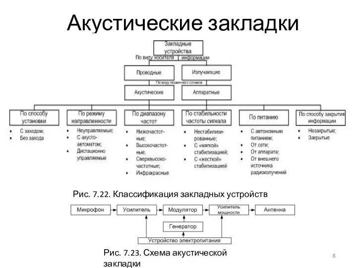 Акустические закладки Рис. 7.22. Классификация закладных устройств Рис. 7.23. Схема акустической закладки