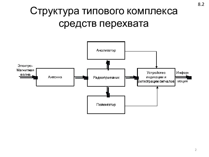 Структура типового комплекса средств перехвата 8.2