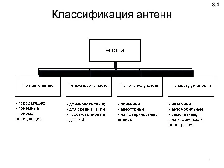 Классификация антенн 8.4