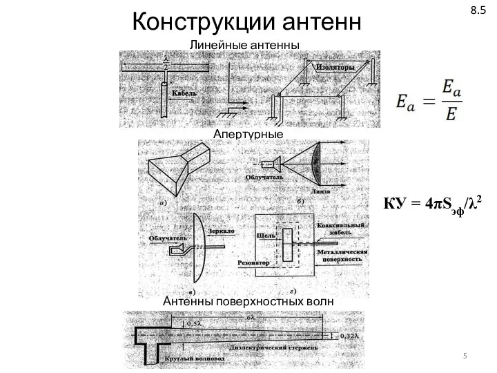 8.5 Конструкции антенн Линейные антенны Апертурные антенны Антенны поверхностных волн КУ = 4πSэф/λ2