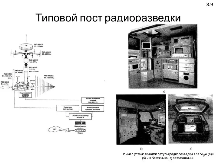 Типовой пост радиоразведки Пример установки аппаратуры радиоразведки в салоне (а) и