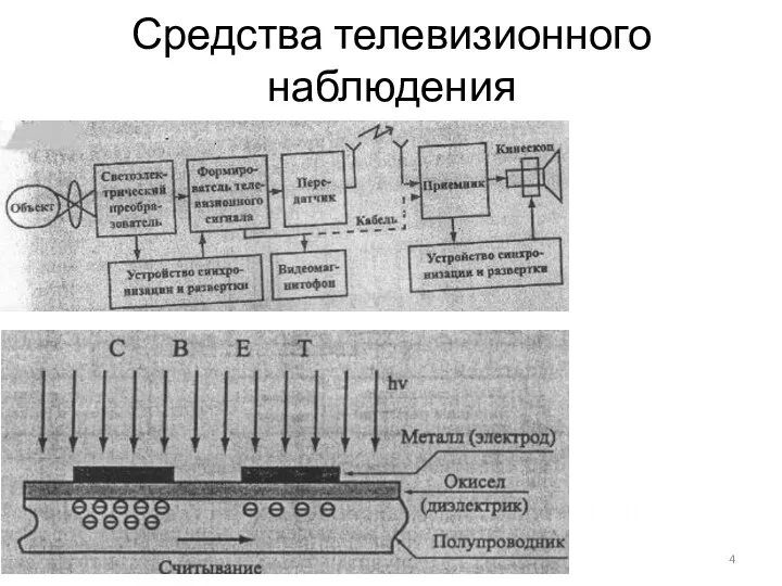 Средства телевизионного наблюдения Схема комплекса средств телевизионного наблюдения Схема фрагмента ПЗС