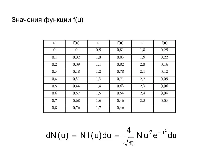 Значения функции f(u)