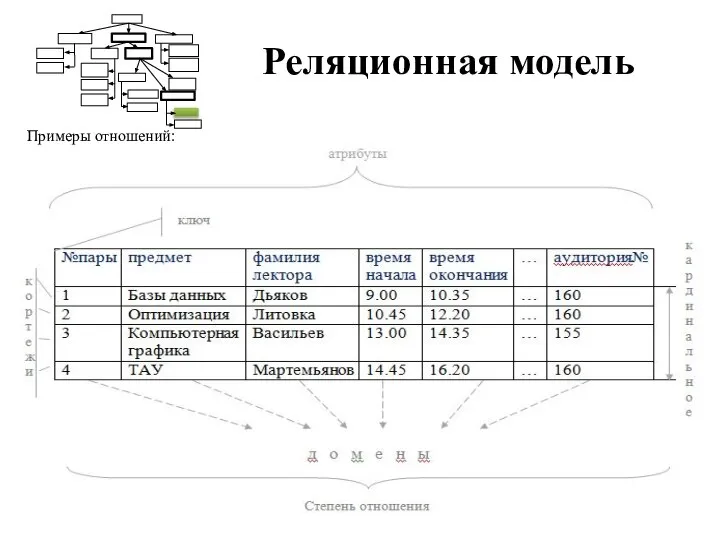 Реляционная модель Реляционная база данных – это совокупность отношений, содержащих всю