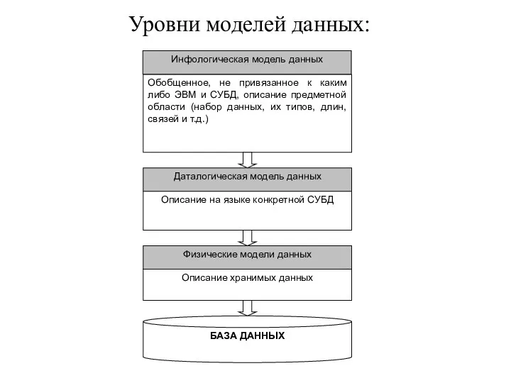 Уровни моделей данных: