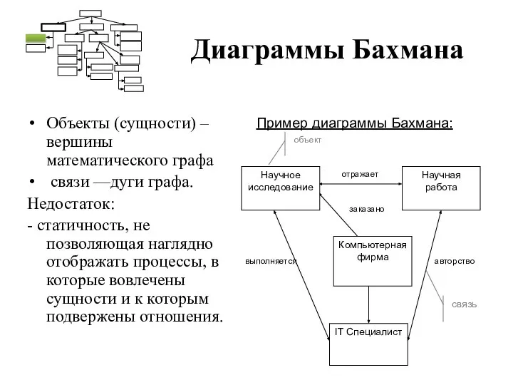 Диаграммы Бахмана Объекты (сущности) – вершины математического графа связи —дуги графа.