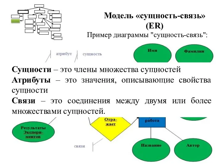 Модель «сущность-связь» (ER) Пример диаграммы "сущность-связь": Сущности – это члены множества