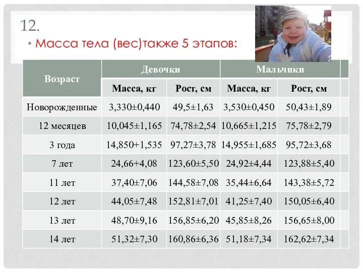 12. Масса тела (вес)также 5 этапов: