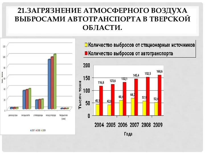 21.ЗАГРЯЗНЕНИЕ АТМОСФЕРНОГО ВОЗДУХА ВЫБРОСАМИ АВТОТРАНСПОРТА В ТВЕРСКОЙ ОБЛАСТИ.