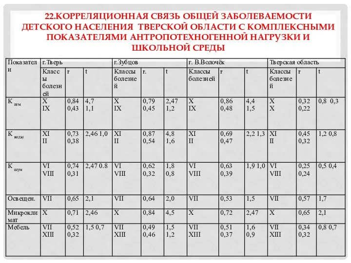 22.КОРРЕЛЯЦИОННАЯ СВЯЗЬ ОБЩЕЙ ЗАБОЛЕВАЕМОСТИ ДЕТСКОГО НАСЕЛЕНИЯ ТВЕРСКОЙ ОБЛАСТИ С КОМПЛЕКСНЫМИ ПОКАЗАТЕЛЯМИ АНТРОПОТЕХНОГЕННОЙ НАГРУЗКИ И ШКОЛЬНОЙ СРЕДЫ