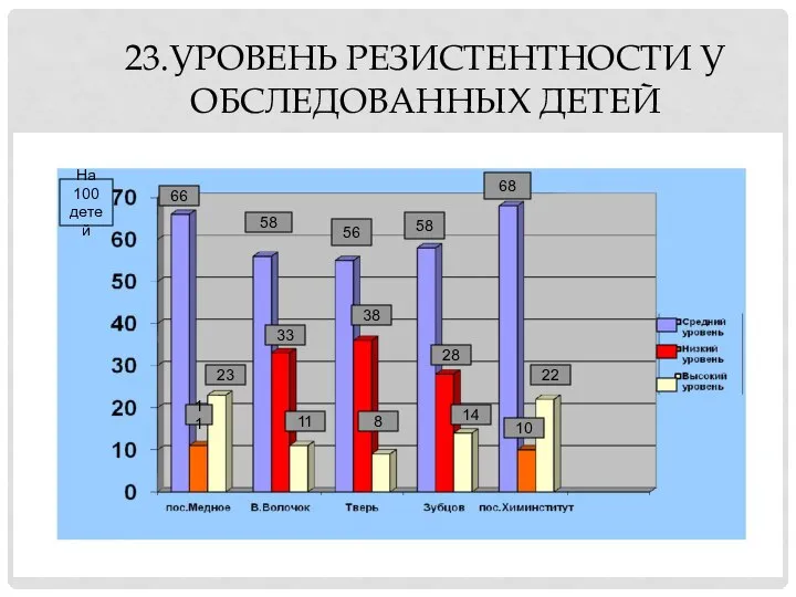 23.УРОВЕНЬ РЕЗИСТЕНТНОСТИ У ОБСЛЕДОВАННЫХ ДЕТЕЙ 66 58 56 58 68 На